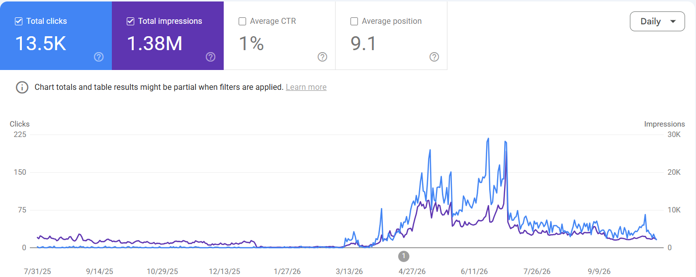 Search Console daily chart of clicks and impressions for the article pages, July 31, 2025 to October 20, 2026, totaling 13,500 clicks and 1.38 million impressions. Clicks stay near zero until March 2026, peak between late April and early July, then settle lower.